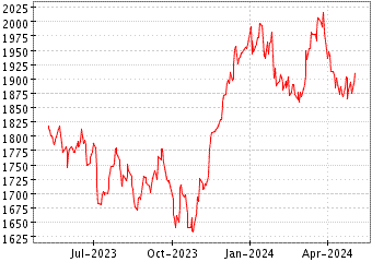Gráfico de IBEX 35 CONSTRUCCION en el periodo de 1 año: muestra los últimos 365 días